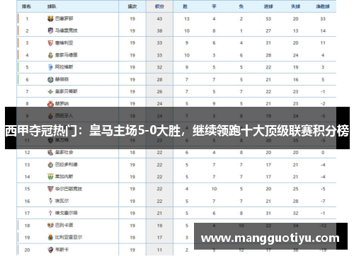西甲夺冠热门：皇马主场5-0大胜，继续领跑十大顶级联赛积分榜